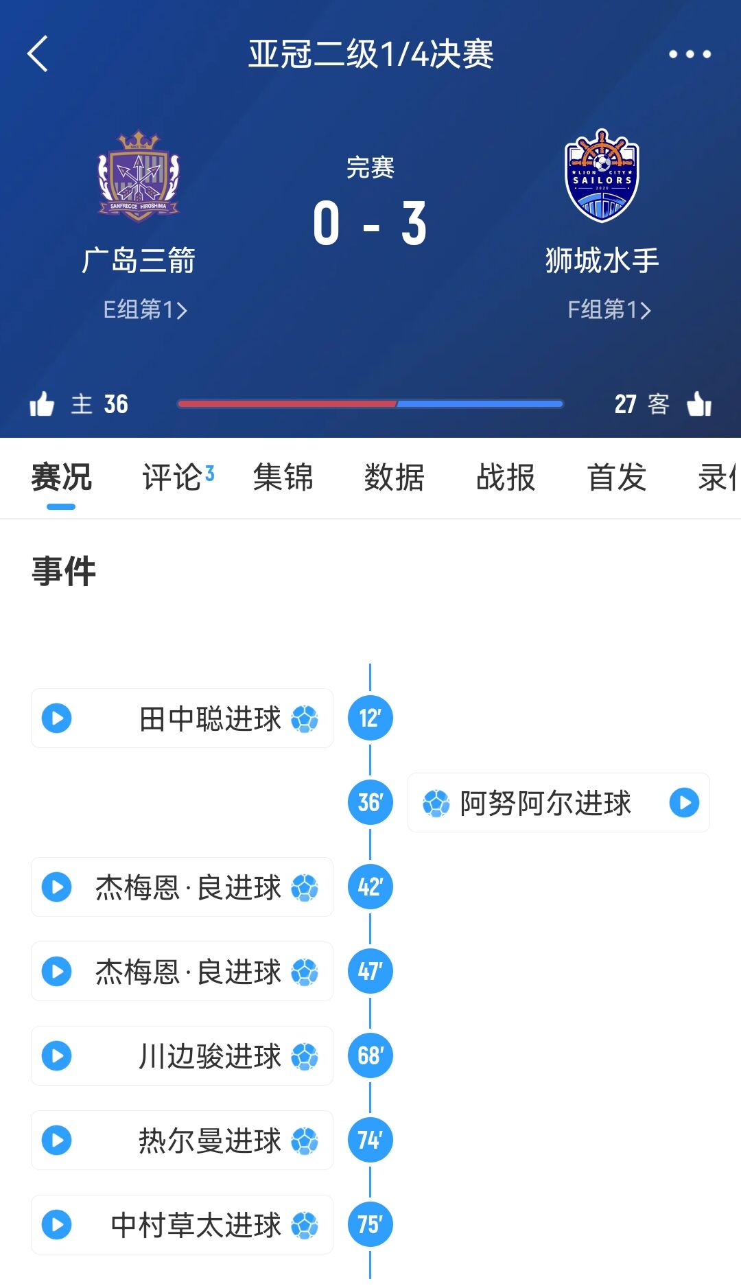 原本6-1勝！官方：廣島三箭在亞冠二違規(guī)使用禁賽球員，被判0-3負(fù)