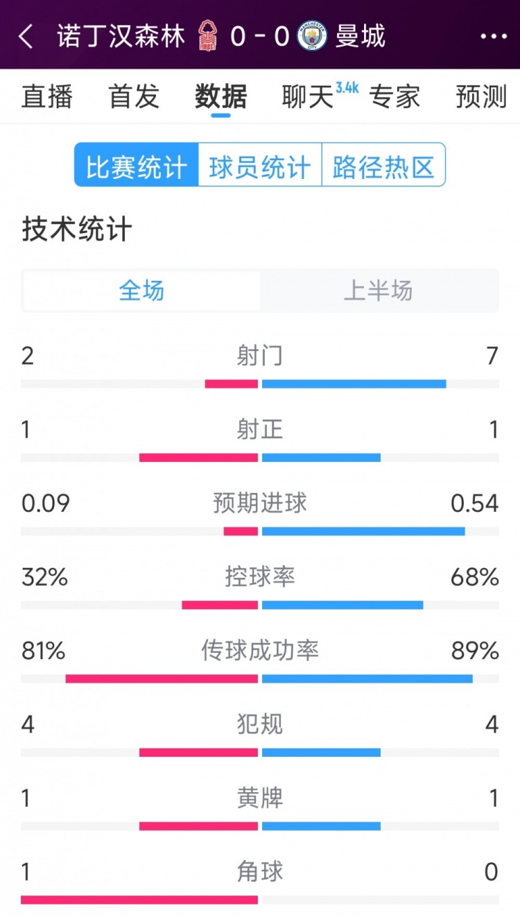 互交白卷，曼城vs諾丁漢森林半場數(shù)據(jù)：射門7-2，射正1-1