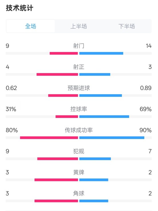 森林1-0曼城全場數(shù)據(jù)：射門9-14，射正4-3，控球率31%-69%