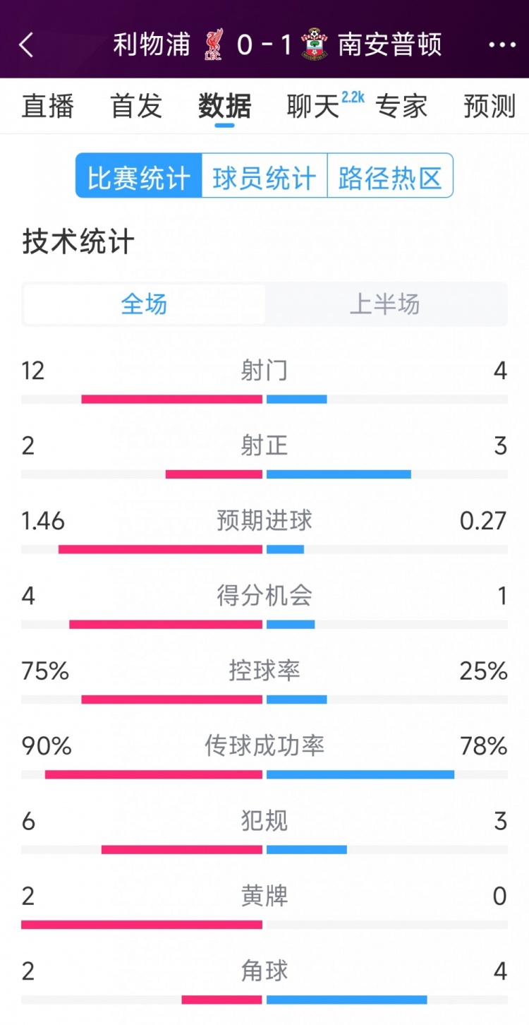 利物浦0-1南安普頓半場(chǎng)數(shù)據(jù)：射門(mén)12-4，射正2-3，得分機(jī)會(huì)4-1