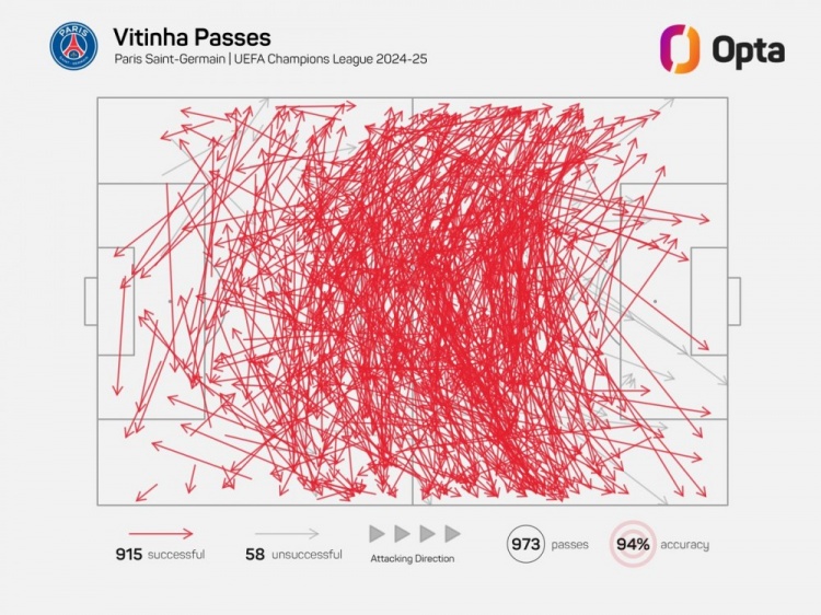 維蒂尼亞單賽季歐冠成功傳球已915次，近21年中場僅哈維等4人做到