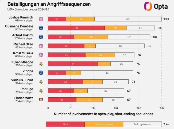 基米希本賽季歐冠100次參與形成射門的進(jìn)攻，領(lǐng)跑所有球員